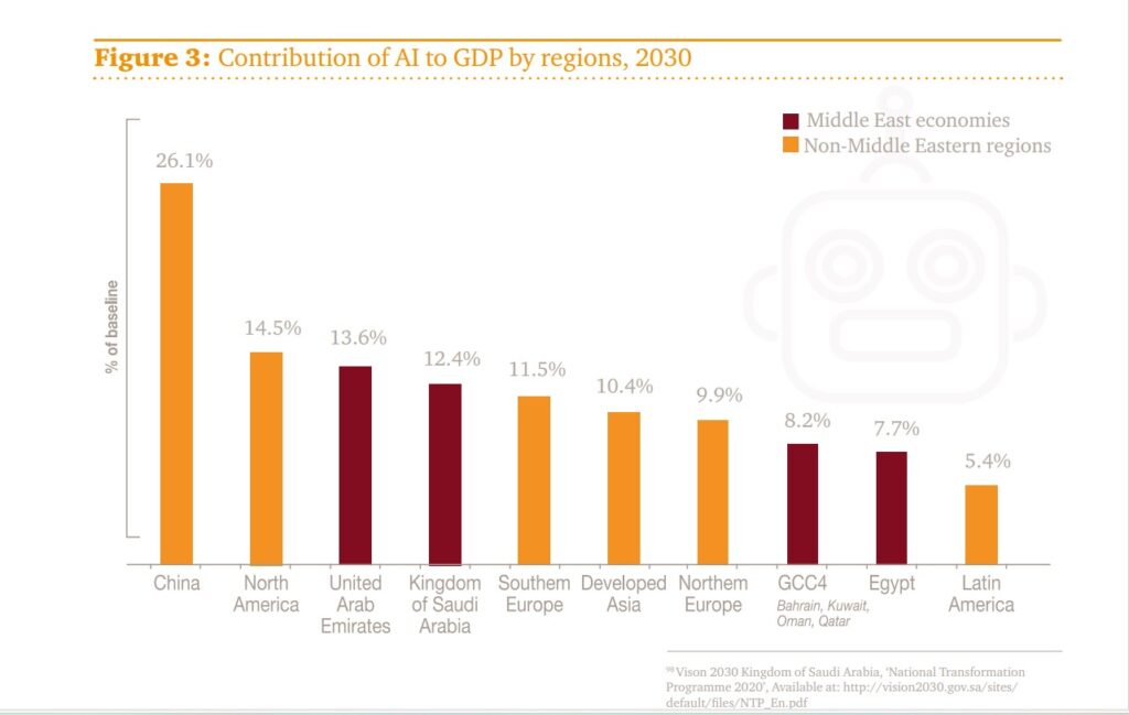 PWC Graph middle east, Contributions of AI to GDP.